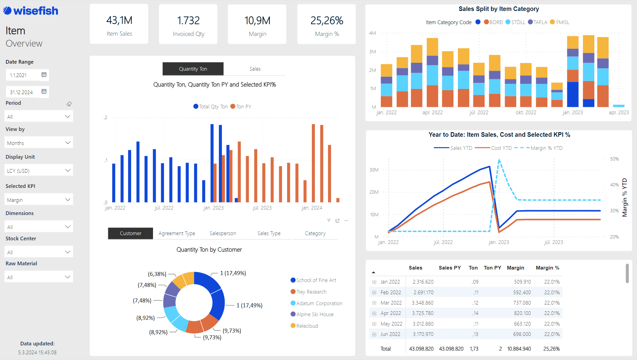 ItemSales-20240314-152944.png